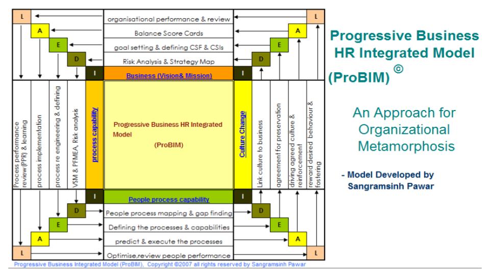 ProBIM Model